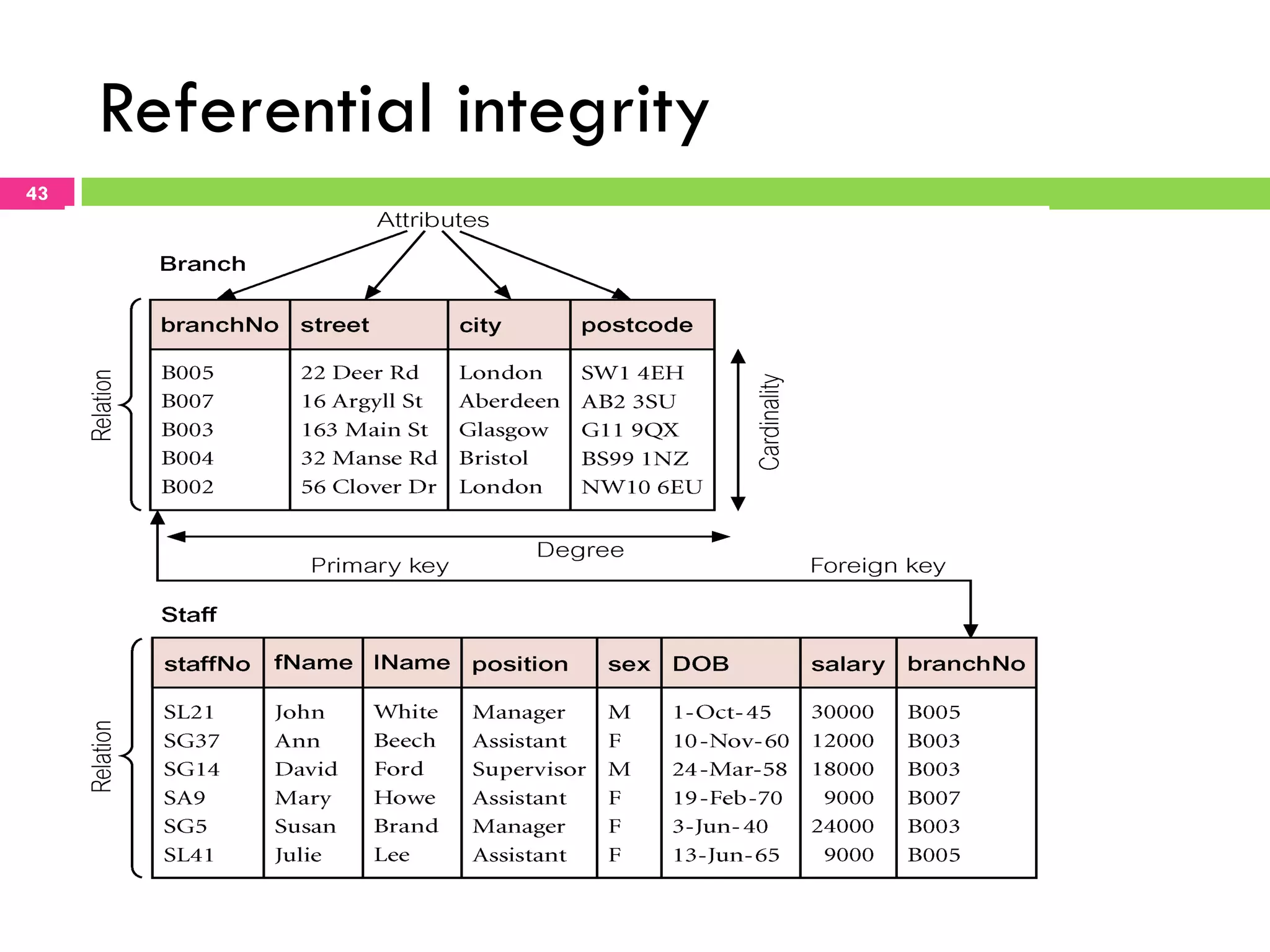 Referential integrity 43 