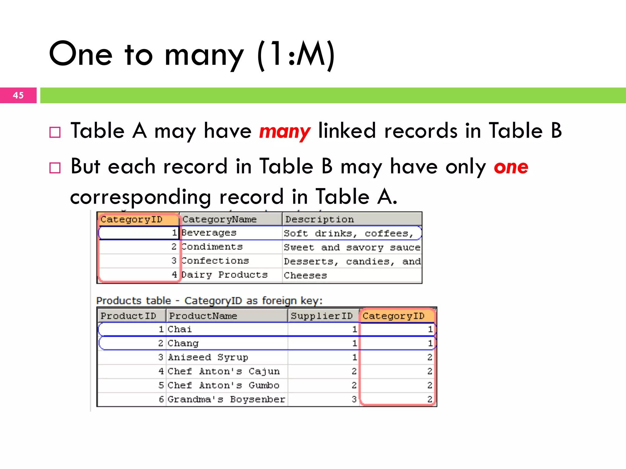One to many (1:M) 45 ¨  Table A may have many linked records in Table B ¨  But each record in Table B may have only one corresponding record in Table A. 