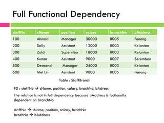 Full Functional Dependency
staffNo sName position salary branchNo bAddress
100 Ahmad Manager 30000 B005 Penang
200 Sally Assistant 12000 B003 Kelantan
300 Zaidi Supervisor 18000 B003 Kelantan
400 Kumar Assistant 9000 B007 Seremban
500 Desmond Manager 24000 B003 Kelantan
600 Mei Lin Assistant 9000 B005 Penang
FD : staffNo à sName, position, salary, brachNo, bAdress
Table : StaffBranch
The relation is not in full dependency because bAddress is fuctionally
dependent on branchNo
staffNo à sName, position, salary, brachNo
brachNo à bAddress
 