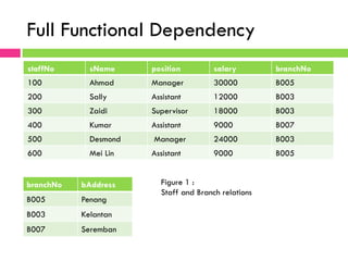Full Functional Dependency
staffNo sName position salary branchNo
100 Ahmad Manager 30000 B005
200 Sally Assistant 12000 B003
300 Zaidi Supervisor 18000 B003
400 Kumar Assistant 9000 B007
500 Desmond Manager 24000 B003
600 Mei Lin Assistant 9000 B005
branchNo bAddress
B005 Penang
B003 Kelantan
B007 Seremban
Figure 1 :
Staff and Branch relations
 