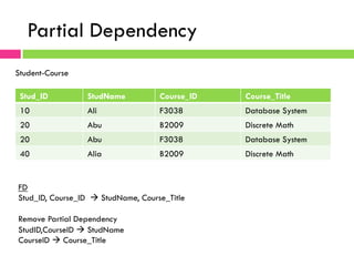 Partial Dependency
Stud_ID StudName Course_ID Course_Title
10 Ali F3038 Database System
20 Abu B2009 Discrete Math
20 Abu F3038 Database System
40 Alia B2009 Discrete Math
FD
Stud_ID, Course_ID à StudName, Course_Title
Remove Partial Dependency
StudID,CourseID à StudName
CourseID à Course_Title
Student-Course
 