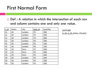 First Normal Form
¨  Def : A relation in which the intersection of each row
and column contains one and only one value.
s_id	
   status	
   city	
   part_id	
   quan-ty	
  
S1	
   20	
   London	
   P1	
   300	
  
S1	
   20	
   London	
   P2	
   200	
  
S1	
   20	
   London	
   P3	
   400	
  
S1	
   20	
   London	
   P4	
   200	
  
S1	
   20	
   London	
   P5	
   100	
  
S1	
   20	
   London	
   P6	
   100	
  
S2	
   10	
   Paris	
   P1	
   300	
  
S2	
   10	
   Paris	
   P2	
   400	
  
S3	
   10	
   Paris	
   P2	
   200	
  
S4	
   20	
   London	
   P2	
   200	
  
S4	
   20	
   London	
   P4	
   300	
  
S4	
   20	
   London	
   P5	
   500	
  
SUPPLIER
(s_id, p_id ,status, city,qty)
 