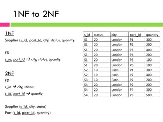 1NF to 2NF
1NF
Supplier (s_id, part_id, city, status, quantity
FD
s_id, part_id à city, status, quantiy
2NF
FD
s_id à city, status
s_id, part_id à quantiy
Supplier (s_id, city, status)
Part (s_id, part_id, quantity)
s_id	
   status	
   city	
   part_id	
   quan-ty	
  
S1	
   20	
   London	
   P1	
   300	
  
S1	
   20	
   London	
   P2	
   200	
  
S1	
   20	
   London	
   P3	
   400	
  
S1	
   20	
   London	
   P4	
   200	
  
S1	
   20	
   London	
   P5	
   100	
  
S1	
   20	
   London	
   P6	
   100	
  
S2	
   10	
   Paris	
   P1	
   300	
  
S2	
   10	
   Paris	
   P2	
   400	
  
S3	
   10	
   Paris	
   P2	
   200	
  
S4	
   20	
   London	
   P2	
   200	
  
S4	
   20	
   London	
   P4	
   300	
  
S4	
   20	
   London	
   P5	
   500	
  
 