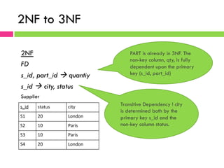 2NF to 3NF
2NF
FD
s_id, part_id à quantiy
s_id à city, status
PART is already in 3NF. The
non-key column, qty, is fully
dependent upon the primary
key (s_id, part_id)
s_id	
   status	
   city	
  
S1	
   20	
   London	
  
S2	
   10	
   Paris	
  
S3	
   10	
   Paris	
  
S4	
   20	
   London	
  
Transitive Dependency ! city
is determined both by the
primary key s_id and the
non-key column status.
Supplier
 
