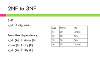 2NF to 3NF
2NF
s_id à city, status
Transitive dependency
s_id (A) à status (B)
status (B)à city (C)
s_id (A) à city (C)
s_id	
   status	
   city	
  
S1	
   20	
   London	
  
S2	
   10	
   Paris	
  
S3	
   10	
   Paris	
  
S4	
   20	
   London	
  
 