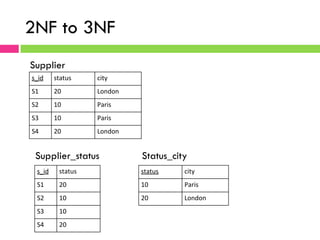 2NF to 3NF
s_id	
   status	
  
S1	
   20	
  
S2	
   10	
  
S3	
   10	
  
S4	
   20	
  
s_id	
   status	
   city	
  
S1	
   20	
   London	
  
S2	
   10	
   Paris	
  
S3	
   10	
   Paris	
  
S4	
   20	
   London	
  
Supplier
status	
   city	
  
10	
   Paris	
  
20	
   London	
  
Supplier_status Status_city
 