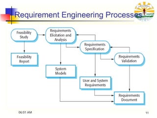 Requirement Engineering Processes
06:01 AM 11
 