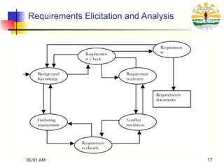 Requirements Elicitation and Analysis
06:01 AM 17
 