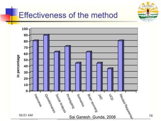 Effectiveness of the method
Sai Ganesh. Gunda, 2008
06:01 AM 78
 