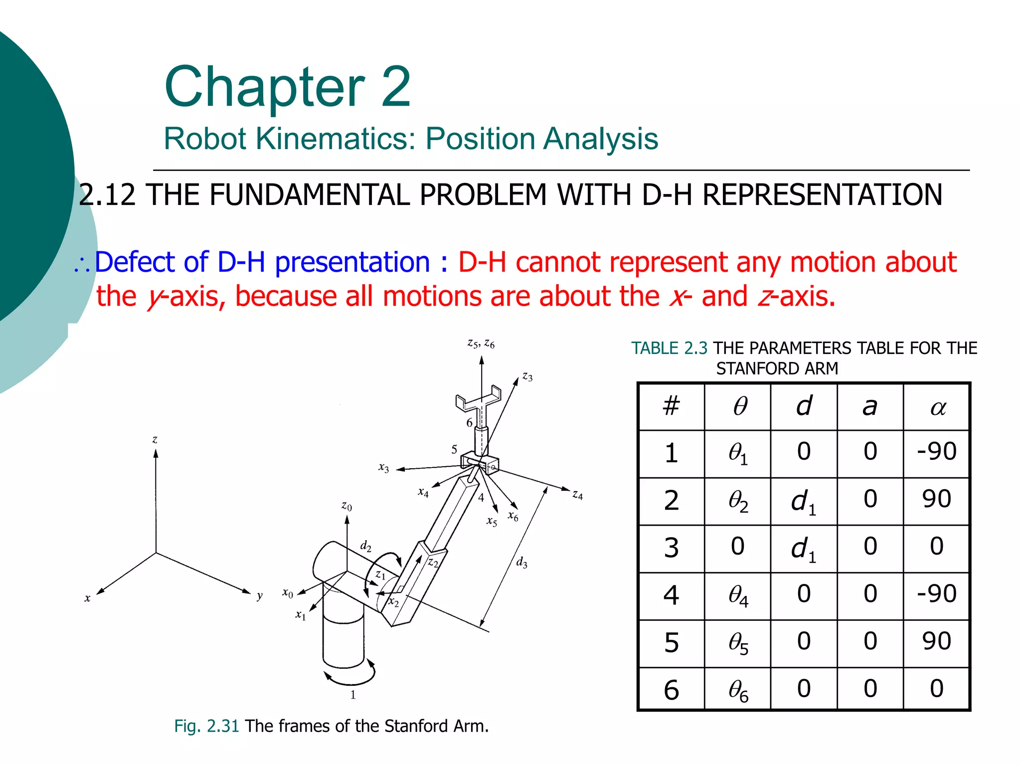 Chapter 2
Robot Kinematics: Position Analysis
2.12 THE FUNDAMENTAL PROBLEM WITH D-H REPRESENTATION
Defect of D-H presentation : D-H cannot represent any motion about
the y-axis, because all motions are about the x- and z-axis.
Fig. 2.31 The frames of the Stanford Arm.
#  d a 
1 1 0 0 -90
2 2 d1
0 90
3 0 d1
0 0
4 4 0 0 -90
5 5 0 0 90
6 6 0 0 0
TABLE 2.3 THE PARAMETERS TABLE FOR THE
STANFORD ARM
 