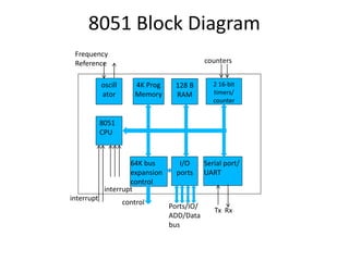 8051 Block Diagram
oscill
ator
4K Prog
Memory
128 B
RAM
2 16-bit
timers/
counter
8051
CPU
64K bus
expansion
control
I/O
ports
Serial port/
UART
Frequency
Reference
interrupt
interrupt
control
Ports/IO/
ADD/Data
bus
Tx Rx
counters
 