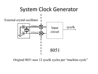 System Clock Generator
Input
circuit
8051
sysclk
Original 8051 uses 12 sysclk cycles per “machine cycle”
External crystal oscillator
 