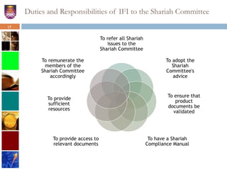 Duties and Responsibilities of IFI to the Shariah Committee
To refer all Shariah
issues to the
Shariah Committee
To adopt the
Shariah
Committee's
advice
To ensure that
product
documents be
validated
To have a Shariah
Compliance Manual
To provide access to
relevant documents
To provide
sufficient
resources
To remunerate the
members of the
Shariah Committee
accordingly
17
 