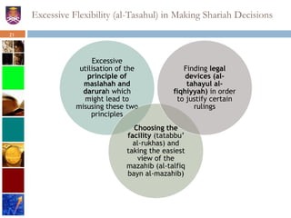 Excessive Flexibility (al-Tasahul) in Making Shariah Decisions
Excessive
utilisation of the
principle of
maslahah and
darurah which
might lead to
misusing these two
principles
Choosing the
facility (tatabbu’
al-rukhas) and
taking the easiest
view of the
mazahib (al-talfiq
bayn al-mazahib)
Finding legal
devices (al-
tahayul al-
fiqhiyyah) in order
to justify certain
rulings
21
 