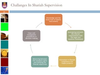 Challanges In Shariah Supervision
Knowledge and the
know-how of Islamic
instruments
Synergizing between
the Shariah
requirements with
the legal and
taxation framework
Innovation in Shariah
compliance and
viable products
Balancing between
the monetary gains
and fulfilling the
Shariah objectives
Clear and
transparent
procedures in
decision-making
23
 