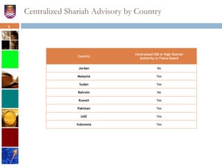 6
Centralized Shariah Advisory by Country
Country
Centralized SSB or High Shariah
Authority or Fatwa Board
Jordan No
Malaysia Yes
Sudan Yes
Bahrain No
Kuwait Yes
Pakistan Yes
UAE Yes
Indonesia Yes
 
