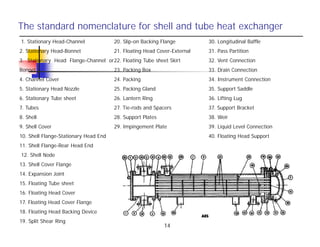 The standard nomenclature for shell and tube heat exchanger
1. Stationary Head-Channel
2. Stationary Head-Bonnet
3. Stationary Head Flange-Channel or
Bonnet
4. Channel Cover
5. Stationary Head Nozzle
6. Stationary Tube sheet
7. Tubes
8. Shell
9. Shell Cover
10. Shell Flange-Stationary Head End
11. Shell Flange-Rear Head End
12. Shell Node
13. Shell Cover Flange
14. Expansion Joint
15. Floating Tube sheet
16. Floating Head Cover
17. Floating Head Cover Flange
18. Floating Head Backing Device
19. Split Shear Ring
20. Slip-on Backing Flange
21. Floating Head Cover-External
22. Floating Tube sheet Skirt
23. Packing Box
24. Packing
25. Packing Gland
26. Lantern Ring
27. Tie-rods and Spacers
28. Support Plates
29. Impingement Plate
30. Longitudinal Baffle
31. Pass Partition
32. Vent Connection
33. Drain Connection
34. Instrument Connection
35. Support Saddle
36. Lifting Lug
37. Support Bracket
38. Weir
39. Liquid Level Connection
40. Floating Head Support
14
 