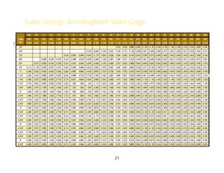 21
Tube sizing: Birmingham Wire Gage
 