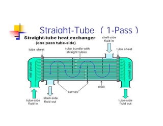 Straight-Tube ( 1-Pass )
 