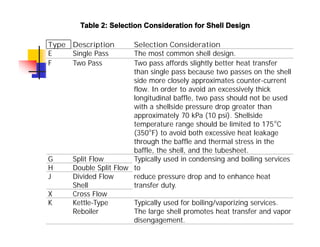 Type Description Selection Consideration
E Single Pass The most common shell design.
F Two Pass Two pass affords slightly better heat transfer
than single pass because two passes on the shell
side more closely approximates counter-current
flow. In order to avoid an excessively thick
longitudinal baffle, two pass should not be used
with a shellside pressure drop greater than
approximately 70 kPa (10 psi). Shellside
temperature range should be limited to 175°C
(350°F) to avoid both excessive heat leakage
through the baffle and thermal stress in the
baffle, the shell, and the tubesheet.
G Split Flow Typically used in condensing and boiling services
to
reduce pressure drop and to enhance heat
transfer duty.
H Double Split Flow
J Divided Flow
Shell
X Cross Flow
K Kettle-Type
Reboiler
Typically used for boiling/vaporizing services.
The large shell promotes heat transfer and vapor
disengagement.
Table 2: Selection Consideration for Shell Design
 