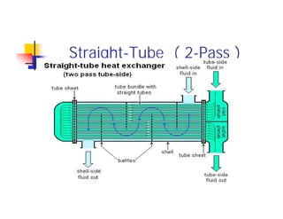 Chapter 2-Shell u0026 Tube Heat Exchangers.pdf