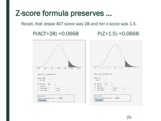 Z-score formula preserves …
P(Z>1.5) =0.0668P(ACT>28) =0.0668
Recall, that Jessie ACT score was 28 and her z-score was 1.5.
25
 