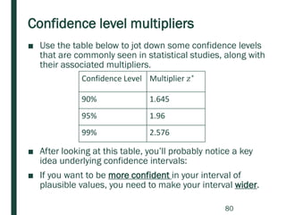 Confidence level multipliers
■ Use the table below to jot down some confidence levels
that are commonly seen in statistical studies, along with
their associated multipliers.
■ After looking at this table, you’ll probably notice a key
idea underlying confidence intervals:
■ If you want to be more confident in your interval of
plausible values, you need to make your interval wider.
Confidence Level Multiplier 𝑧∗
90% 1.645
95% 1.96
99% 2.576
80
 