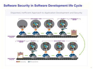 16
Software Security in Software Development life Cycle
 