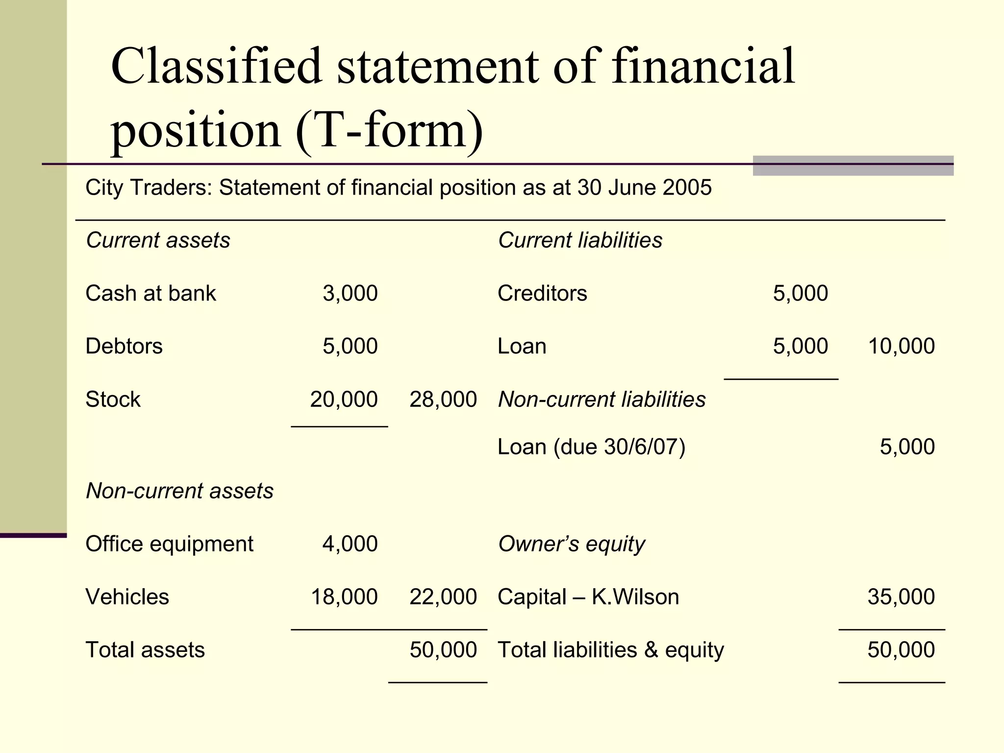 Classified statement of financial
  position (T-form)
City Traders: Statement of financial position as at 30 June 2005

Current assets                            Current liabilities

Cash at bank            3,000             Creditors                  5,000

Debtors                 5,000             Loan                       5,000   10,000

Stock                 20,000     28,000 Non-current liabilities

                                          Loan (due 30/6/07)                  5,000
Non-current assets

Office equipment        4,000             Owner’s equity

Vehicles              18,000     22,000 Capital – K.Wilson                   35,000

Total assets                     50,000 Total liabilities & equity           50,000
 