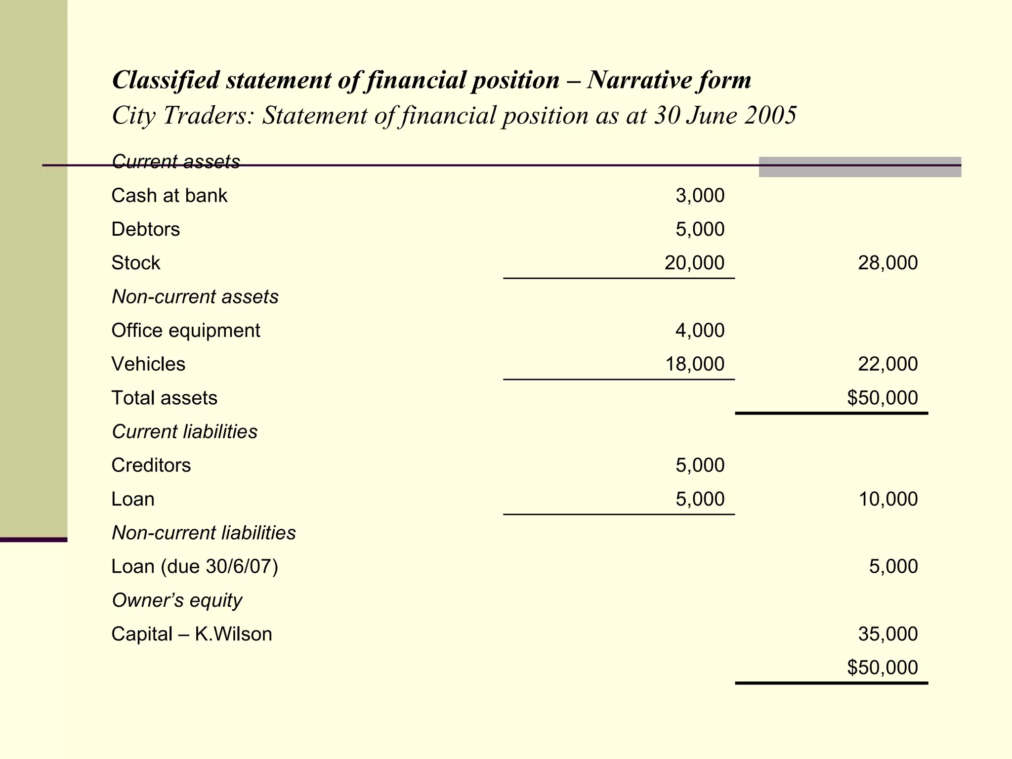 Classified statement of financial position – Narrative form
City Traders: Statement of financial position as at 30 June 2005
Current assets
Cash at bank                                        3,000
Debtors                                             5,000
Stock                                              20,000           28,000
Non-current assets
Office equipment                                    4,000
Vehicles                                           18,000           22,000
Total assets                                                       $50,000
Current liabilities
Creditors                                           5,000
Loan                                                5,000           10,000
Non-current liabilities
Loan (due 30/6/07)                                                   5,000
Owner’s equity
Capital – K.Wilson                                                  35,000
                                                                   $50,000
 
