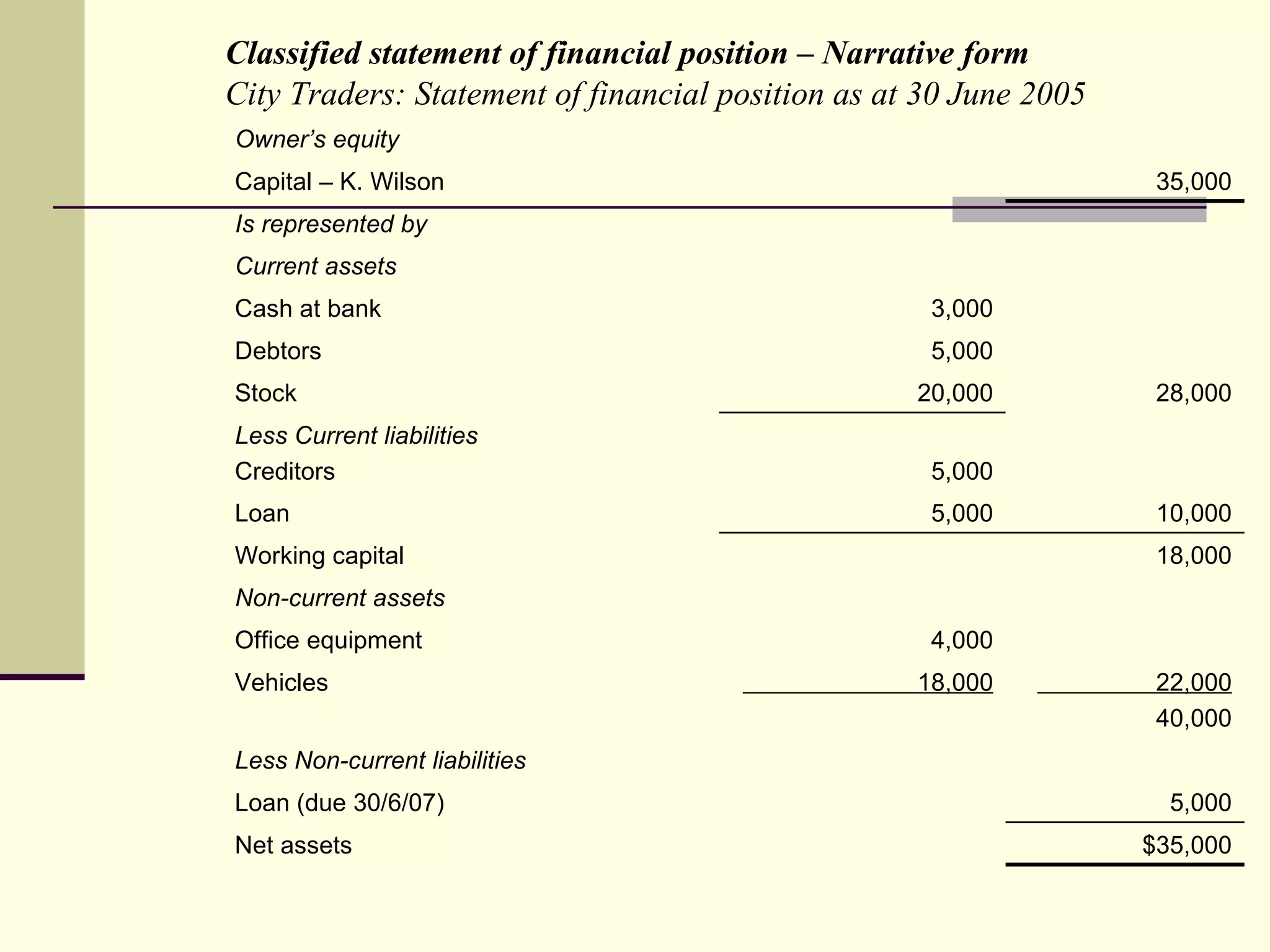 Classified statement of financial position – Narrative form
City Traders: Statement of financial position as at 30 June 2005
Owner’s equity
Capital – K. Wilson                                                 35,000
Is represented by
Current assets
Cash at bank                                        3,000
Debtors                                             5,000
Stock                                              20,000           28,000
Less Current liabilities
Creditors                                           5,000
Loan                                                5,000           10,000
Working capital                                                     18,000
Non-current assets
Office equipment                                    4,000
Vehicles                                           18,000           22,000
                                                                    40,000
Less Non-current liabilities
Loan (due 30/6/07)                                                   5,000
Net assets                                                         $35,000
 