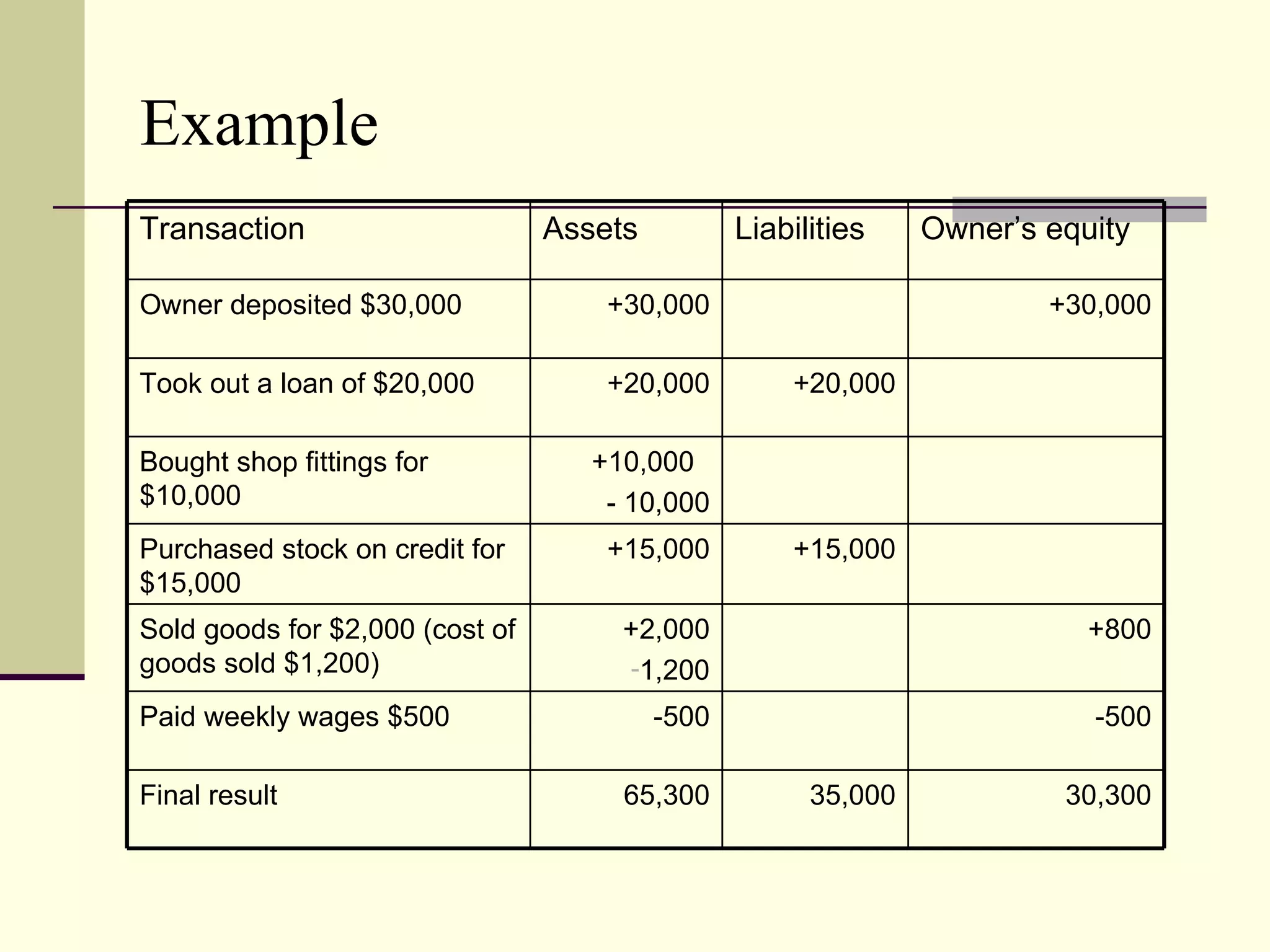 Example
Transaction                      Assets          Liabilities    Owner’s equity

Owner deposited $30,000              +30,000                            +30,000

Took out a loan of $20,000           +20,000         +20,000

Bought shop fittings for            +10,000
$10,000                              - 10,000
Purchased stock on credit for        +15,000         +15,000
$15,000
Sold goods for $2,000 (cost of        +2,000                               +800
goods sold $1,200)                    -1,200
Paid weekly wages $500                    -500                             -500

Final result                          65,300           35,000            30,300
 