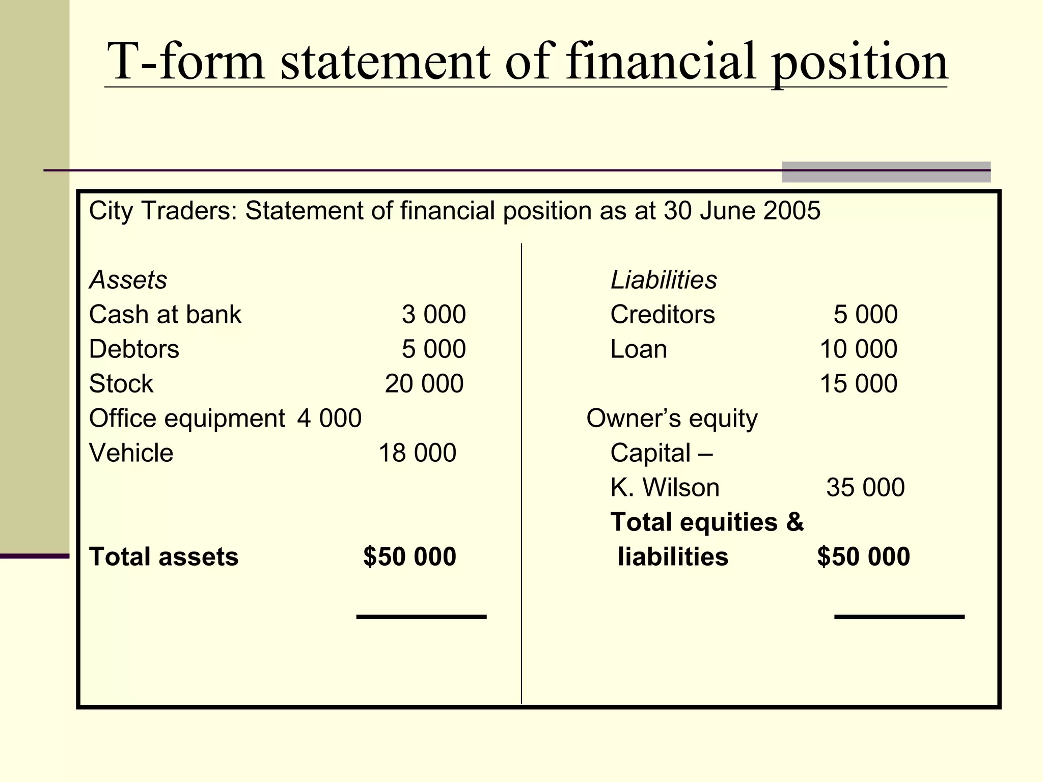 T-form statement of financial position

City Traders: Statement of financial position as at 30 June 2005

Assets                                       Liabilities
Cash at bank             3 000               Creditors          5 000
Debtors                  5 000               Loan              10 000
Stock                   20 000                                 15 000
Office equipment 4 000                     Owner’s equity
Vehicle                18 000               Capital –
                                            K. Wilson         35 000
                                            Total equities &
Total assets           $50 000               liabilities     $50 000
 
