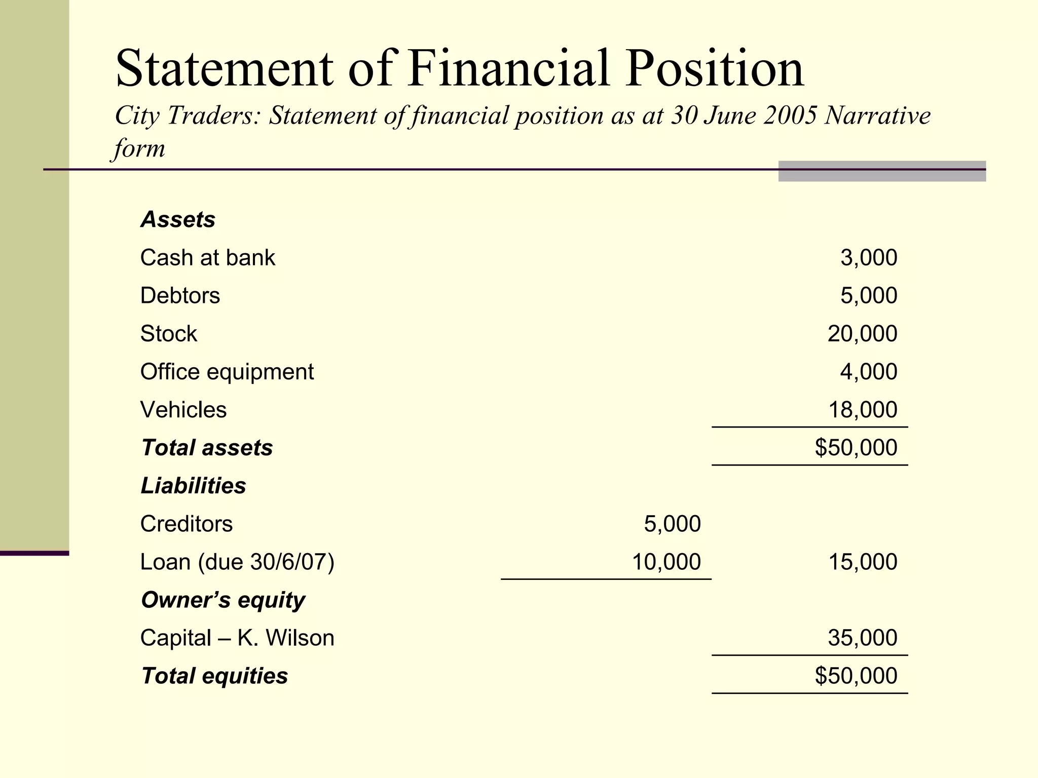 Statement of Financial Position
City Traders: Statement of financial position as at 30 June 2005 Narrative
form

  Assets
  Cash at bank                                                   3,000
  Debtors                                                        5,000
  Stock                                                         20,000
  Office equipment                                               4,000
  Vehicles                                                      18,000
  Total assets                                                 $50,000
  Liabilities
  Creditors                                    5,000
  Loan (due 30/6/07)                          10,000            15,000
  Owner’s equity
  Capital – K. Wilson                                           35,000
  Total equities                                               $50,000
 