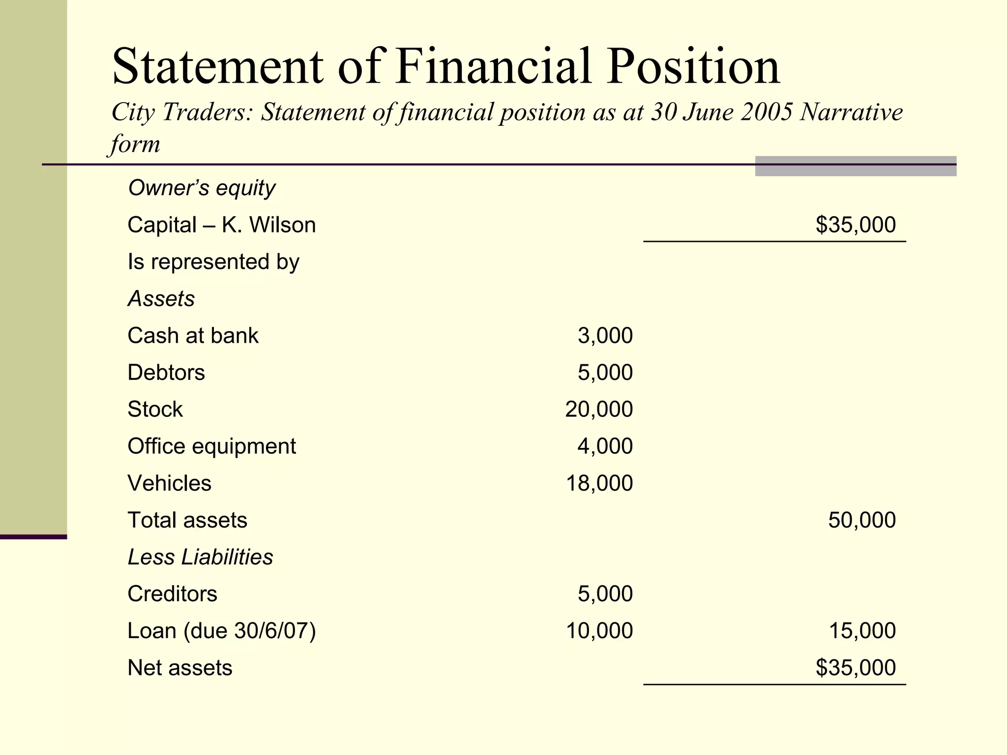 Statement of Financial Position
City Traders: Statement of financial position as at 30 June 2005 Narrative
form
 Owner’s equity
 Capital – K. Wilson                                             $35,000
 Is represented by
 Assets
 Cash at bank                              3,000
 Debtors                                   5,000
 Stock                                    20,000
 Office equipment                          4,000
 Vehicles                                 18,000
 Total assets                                                      50,000
 Less Liabilities
 Creditors                                 5,000
 Loan (due 30/6/07)                       10,000                   15,000
 Net assets                                                      $35,000
 