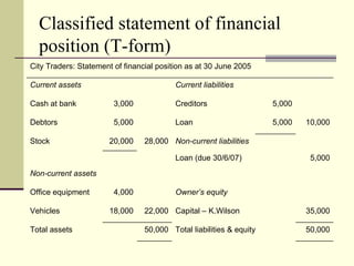 Classified statement of financial
  position (T-form)
City Traders: Statement of financial position as at 30 June 2005

Current assets                            Current liabilities

Cash at bank            3,000             Creditors                  5,000

Debtors                 5,000             Loan                       5,000   10,000

Stock                 20,000     28,000 Non-current liabilities

                                          Loan (due 30/6/07)                  5,000
Non-current assets

Office equipment        4,000             Owner’s equity

Vehicles              18,000     22,000 Capital – K.Wilson                   35,000

Total assets                     50,000 Total liabilities & equity           50,000
 