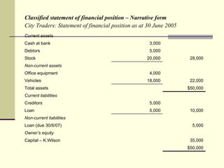 Classified statement of financial position – Narrative form
City Traders: Statement of financial position as at 30 June 2005
Current assets
Cash at bank                                        3,000
Debtors                                             5,000
Stock                                              20,000           28,000
Non-current assets
Office equipment                                    4,000
Vehicles                                           18,000           22,000
Total assets                                                       $50,000
Current liabilities
Creditors                                           5,000
Loan                                                5,000           10,000
Non-current liabilities
Loan (due 30/6/07)                                                   5,000
Owner’s equity
Capital – K.Wilson                                                  35,000
                                                                   $50,000
 