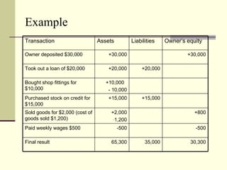 Example
Transaction                      Assets          Liabilities    Owner’s equity

Owner deposited $30,000              +30,000                            +30,000

Took out a loan of $20,000           +20,000         +20,000

Bought shop fittings for            +10,000
$10,000                              - 10,000
Purchased stock on credit for        +15,000         +15,000
$15,000
Sold goods for $2,000 (cost of        +2,000                               +800
goods sold $1,200)                    -1,200
Paid weekly wages $500                    -500                             -500

Final result                          65,300           35,000            30,300
 