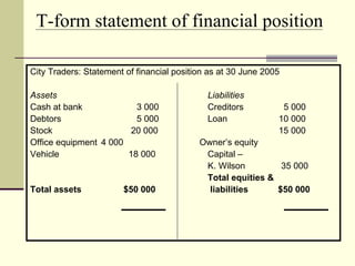 T-form statement of financial position

City Traders: Statement of financial position as at 30 June 2005

Assets                                       Liabilities
Cash at bank             3 000               Creditors          5 000
Debtors                  5 000               Loan              10 000
Stock                   20 000                                 15 000
Office equipment 4 000                     Owner’s equity
Vehicle                18 000               Capital –
                                            K. Wilson         35 000
                                            Total equities &
Total assets           $50 000               liabilities     $50 000
 