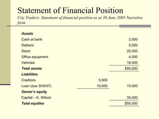 Statement of Financial Position
City Traders: Statement of financial position as at 30 June 2005 Narrative
form

  Assets
  Cash at bank                                                   3,000
  Debtors                                                        5,000
  Stock                                                         20,000
  Office equipment                                               4,000
  Vehicles                                                      18,000
  Total assets                                                 $50,000
  Liabilities
  Creditors                                    5,000
  Loan (due 30/6/07)                          10,000            15,000
  Owner’s equity
  Capital – K. Wilson                                           35,000
  Total equities                                               $50,000
 