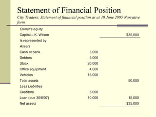 Statement of Financial Position
City Traders: Statement of financial position as at 30 June 2005 Narrative
form
 Owner’s equity
 Capital – K. Wilson                                             $35,000
 Is represented by
 Assets
 Cash at bank                              3,000
 Debtors                                   5,000
 Stock                                    20,000
 Office equipment                          4,000
 Vehicles                                 18,000
 Total assets                                                      50,000
 Less Liabilities
 Creditors                                 5,000
 Loan (due 30/6/07)                       10,000                   15,000
 Net assets                                                      $35,000
 