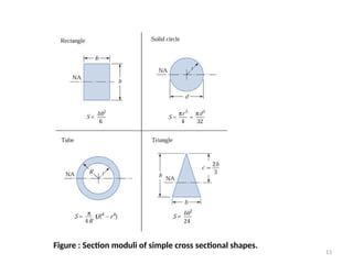 Cross Modulis Chapter 2- STRESSES IN BEAMS-11-11-2020.pptx