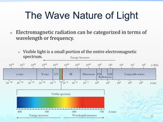 The Wave Nature of Light
 Electromagnetic radiation can be categorized in terms of
wavelength or frequency.
 Visible light is a small portion of the entire electromagnetic
spectrum.
20
 