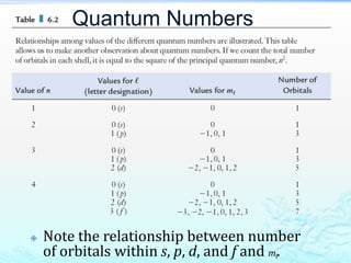 Quantum Numbers
 Note the relationship between number
of orbitals within s, p, d, and f and ml.
 