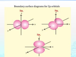 65
Boundary surface diagrams for 2p orbitals
 