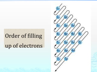 71
Order of filling
up of electrons
 