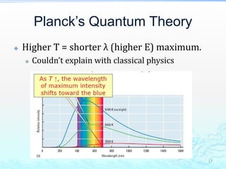 Planck’s Quantum Theory
 Higher T = shorter λ (higher E) maximum.
 Couldn’t explain with classical physics
17
 