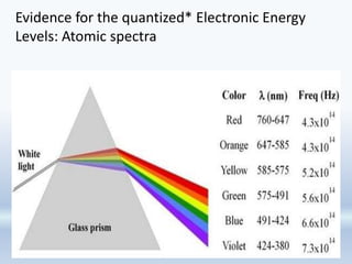 Evidence for the quantized* Electronic Energy
Levels: Atomic spectra
 