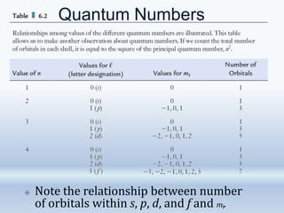 Quantum Numbers
🞛 Note the relationship between number
of orbitals within s, p, d, and f and ml.
 
