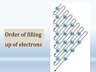 7
1
Order of filling
up of electrons
 